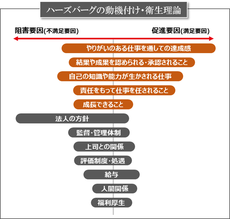 ハーズバーグ図